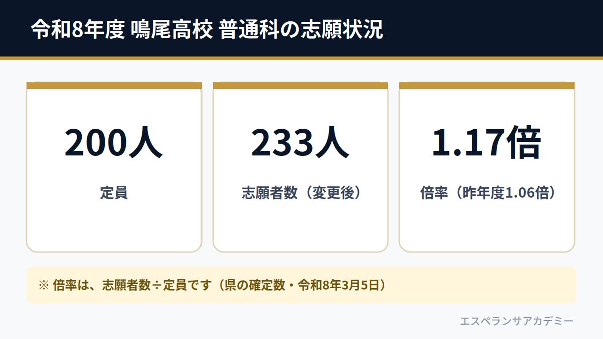 令和8年度 鳴尾高校 普通科の志願状況（定員200人・志願者233人・倍率1.17倍）