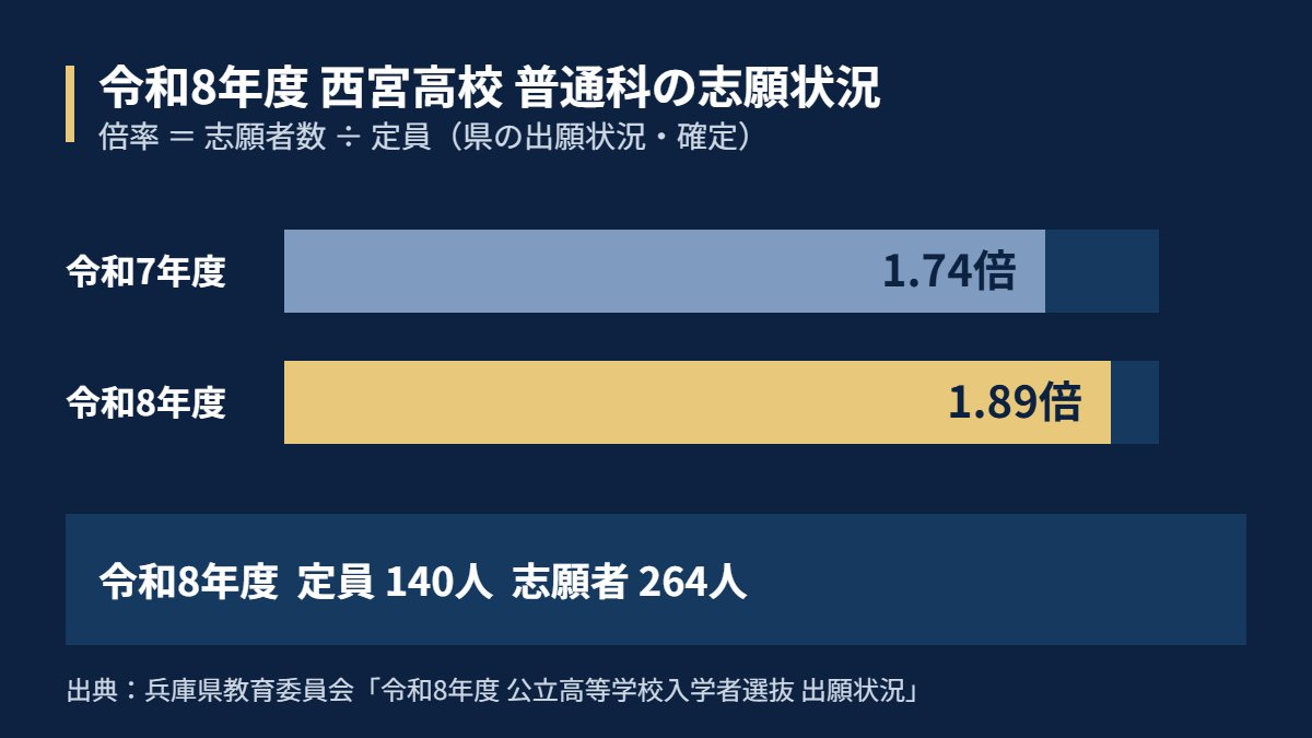 令和8年度 西宮高校 普通科の志願状況（定員140人・志願者264人・倍率1.89倍）