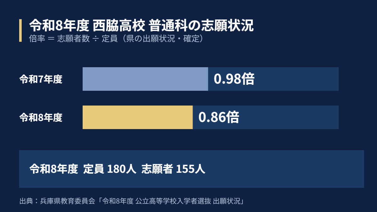 令和8年度 西脇高校 普通科の志願状況（定員180人・志願者155人・倍率0.86倍）