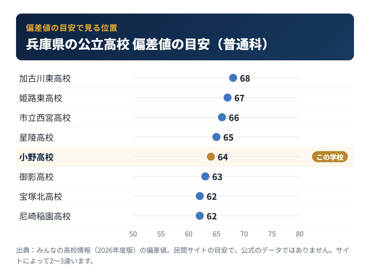 兵庫県の公立高校の偏差値の目安と小野高校の位置