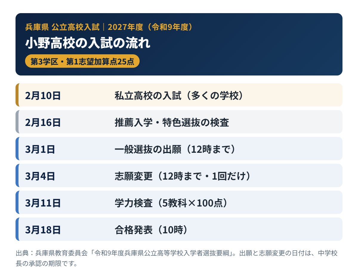 小野高校の2027年度入試の流れ（出願・学力検査・合格発表）
