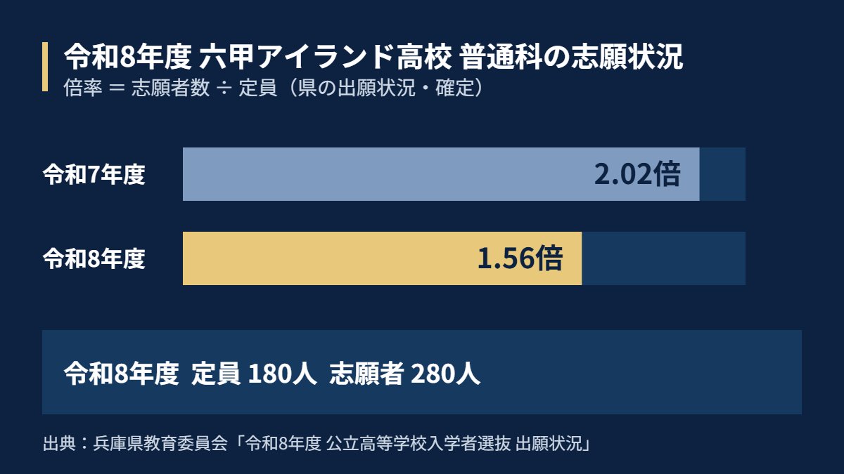 令和8年度 六甲アイランド高校 普通科の志願状況(定員180人・志願者280人・倍率1.56倍)