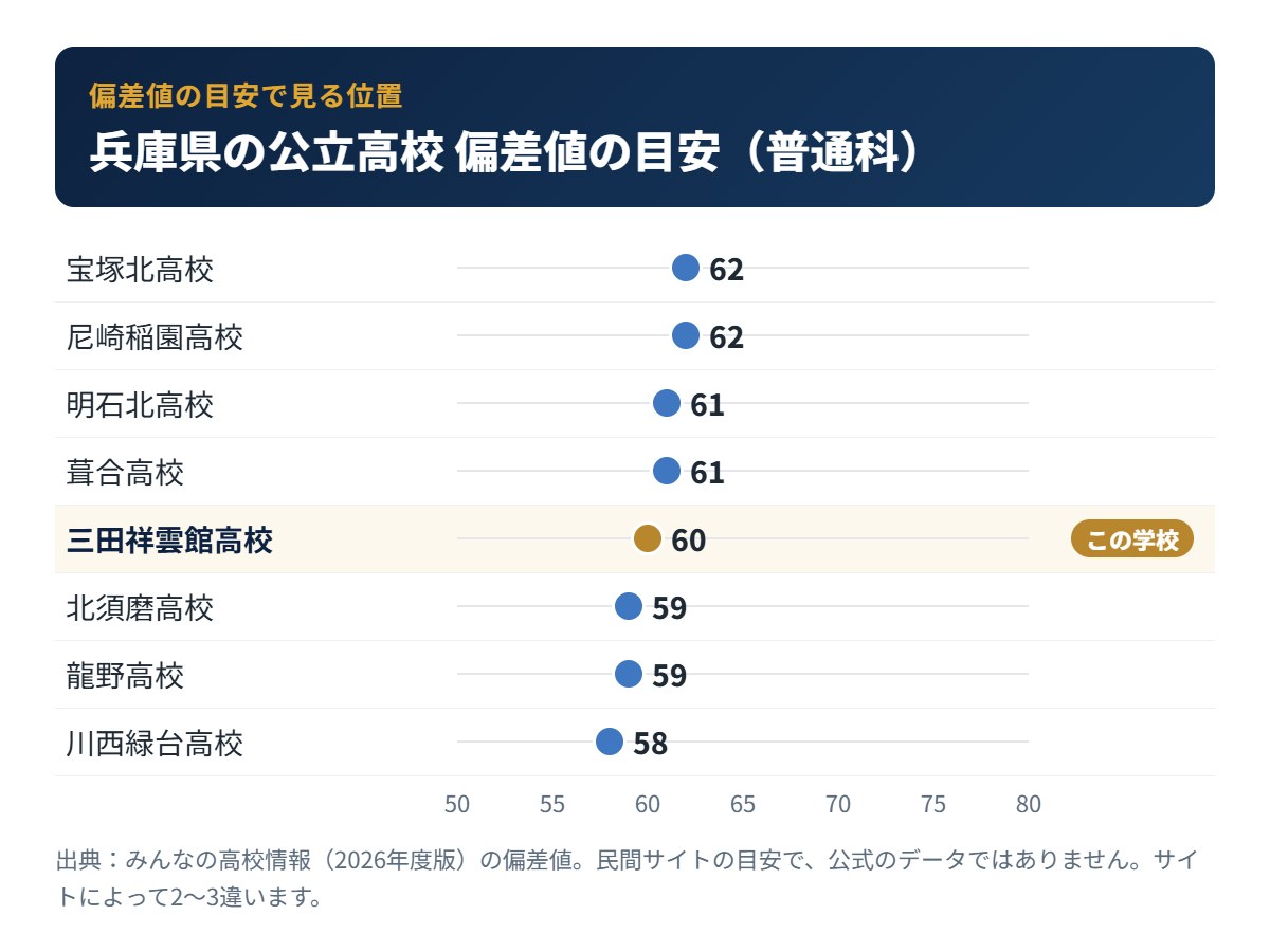 兵庫県の公立高校の偏差値の目安と三田祥雲館高校の位置