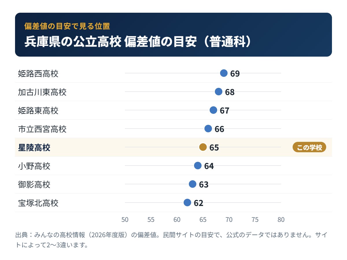 兵庫県の公立高校の偏差値の目安と星陵高校の位置