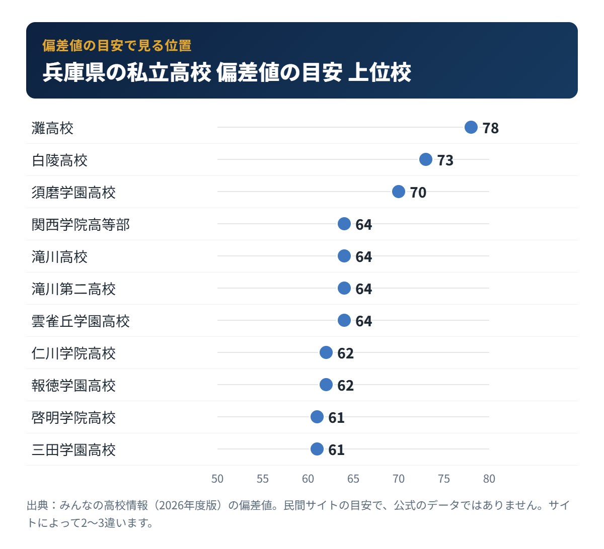兵庫県の私立高校 偏差値の目安 上位10校