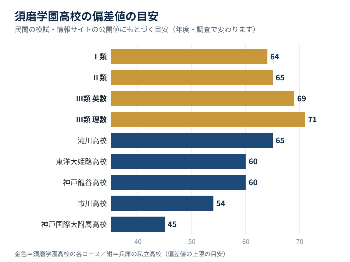 須磨学園高校の各コースの偏差値の目安と、兵庫の私立高校の比較