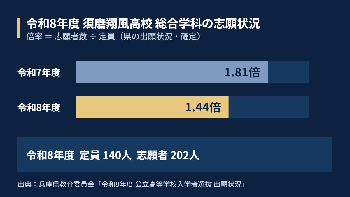 令和8年度 総合学科の志願状況（定員140人・志願者202人・倍率1.44倍）