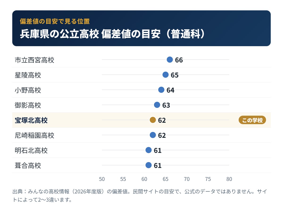 兵庫県の公立高校の偏差値の目安と宝塚北高校の位置