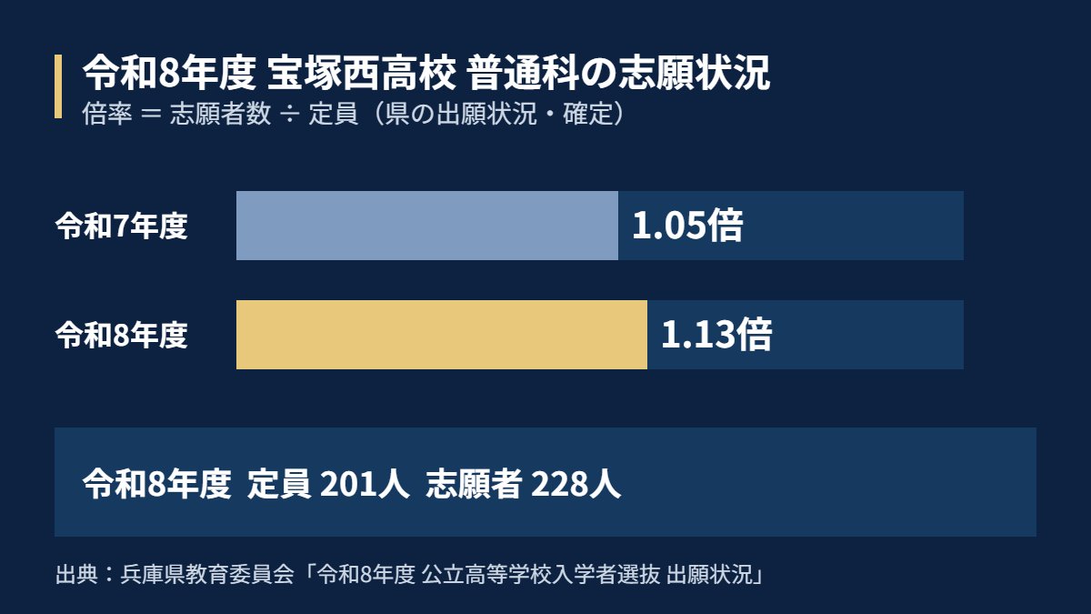 令和8年度 宝塚西高校 普通科の志願状況（定員201人・志願者228人・倍率1.13倍）
