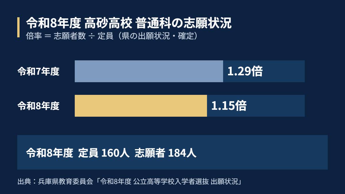 令和8年度 高砂高校 普通科の志願状況（定員160人・志願者184人・倍率1.15倍）
