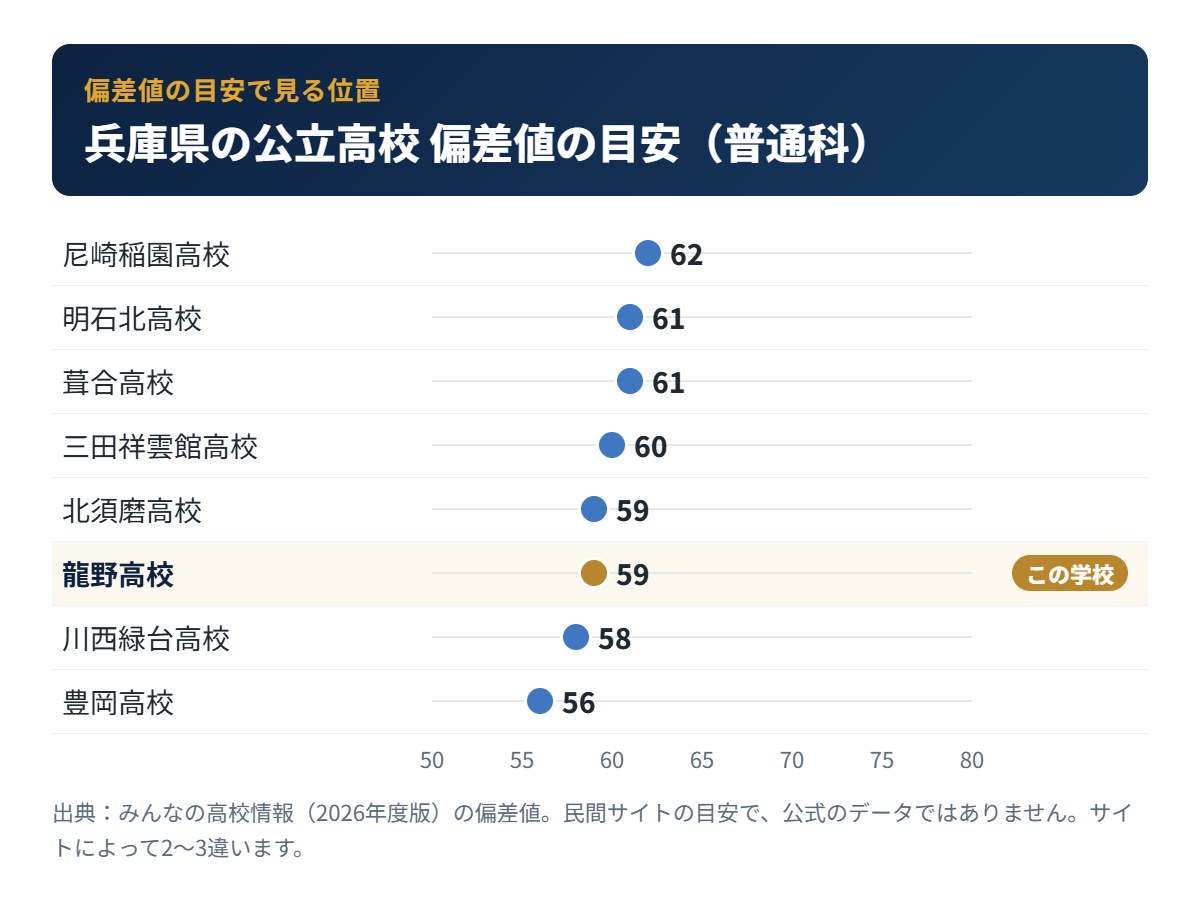 兵庫県の公立高校の偏差値の目安と龍野高校の位置
