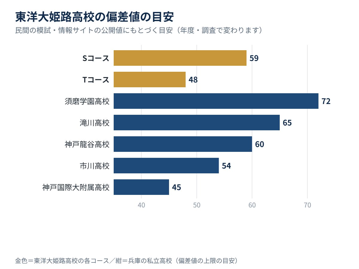 東洋大姫路高校の各コースの偏差値の目安と、兵庫の私立高校の比較