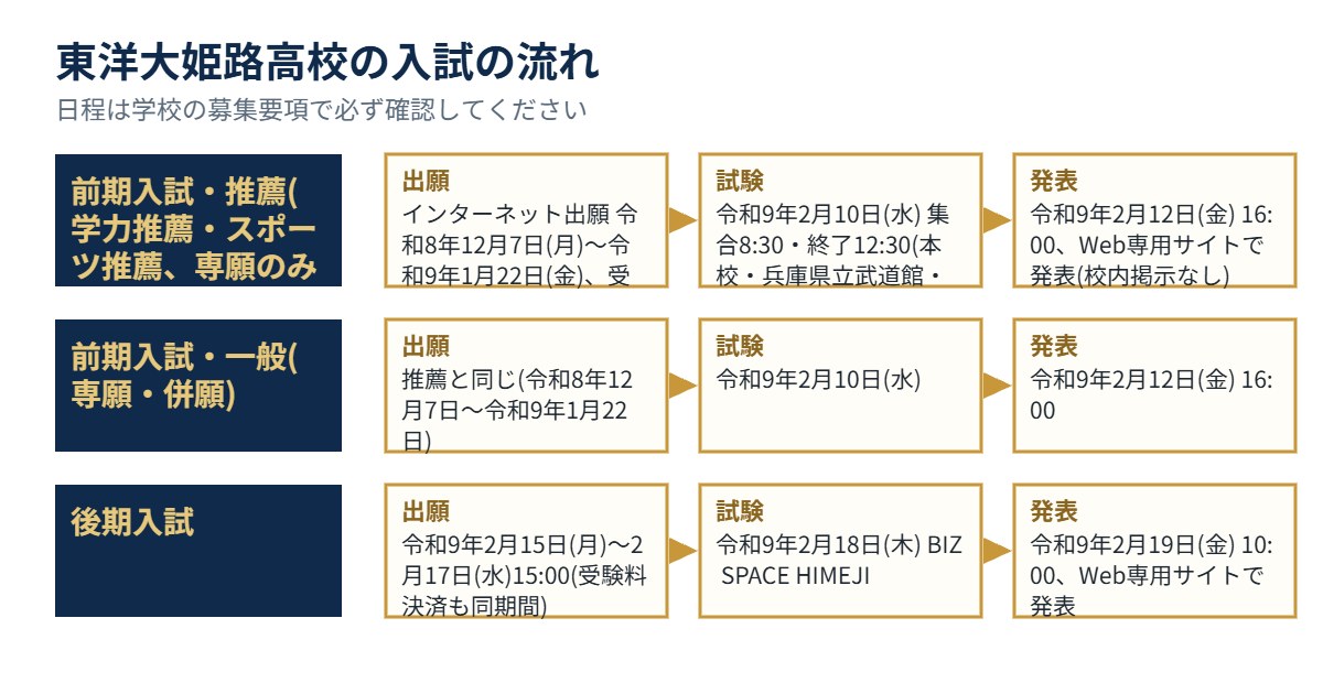 東洋大姫路高校の入試の流れ（出願・試験・発表）
