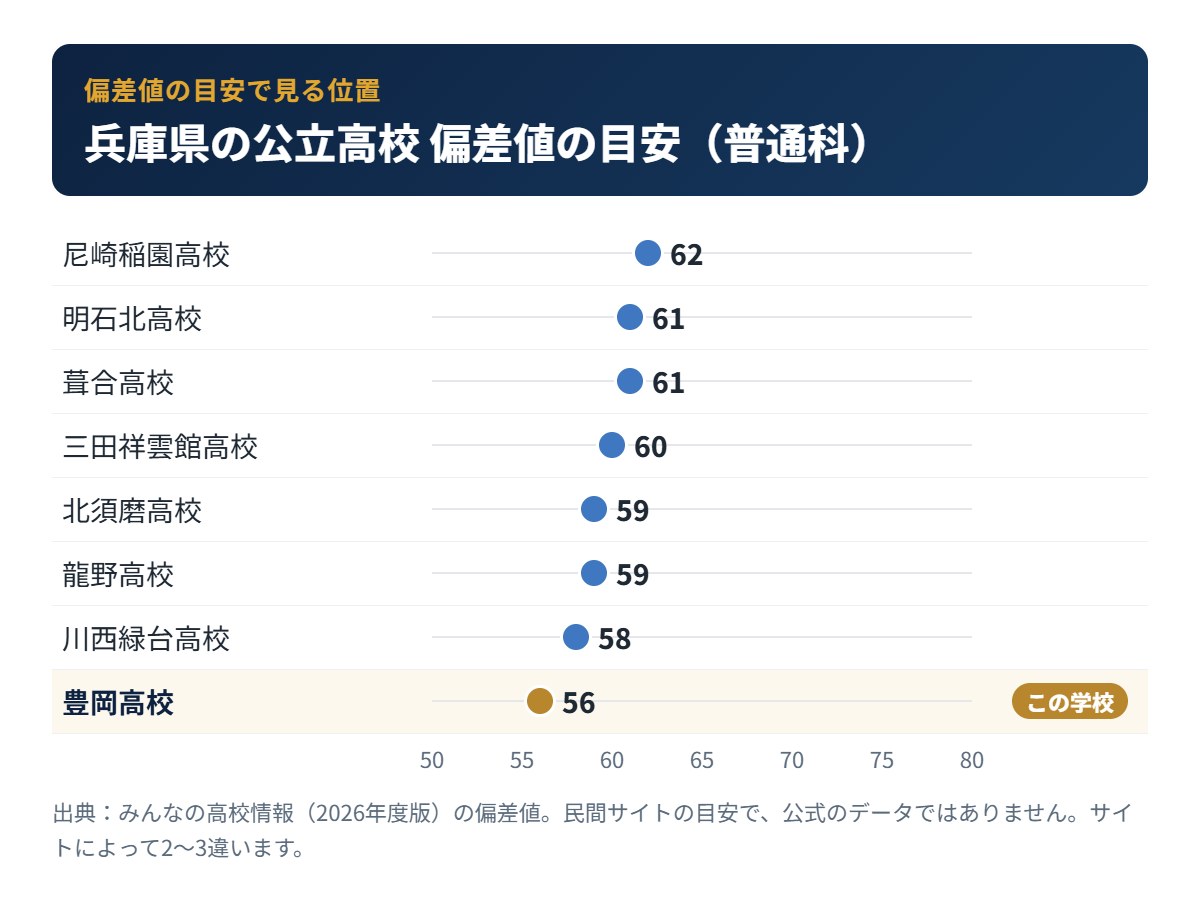 兵庫県の公立高校の偏差値の目安と豊岡高校の位置