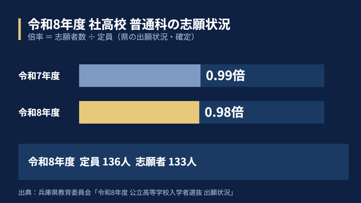 令和8年度 社高校 普通科の志願状況（定員136人・志願者133人・倍率0.98倍）