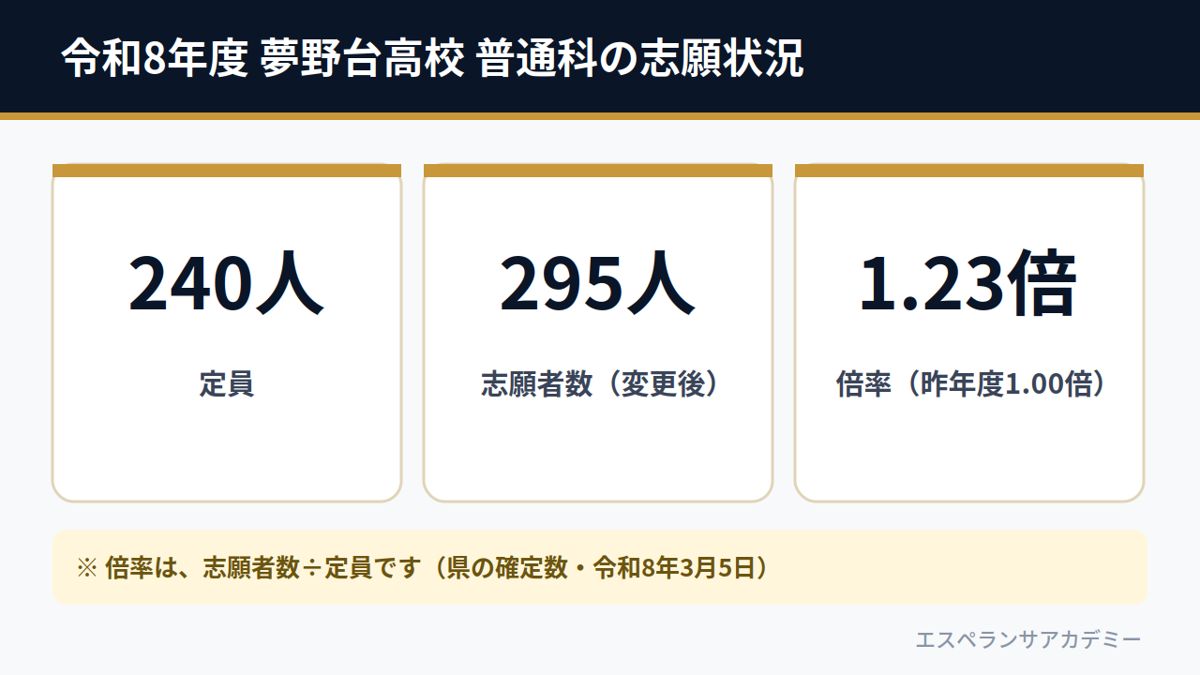 令和8年度 夢野台高校 普通科の志願状況（定員240人・志願者295人・倍率1.23倍）