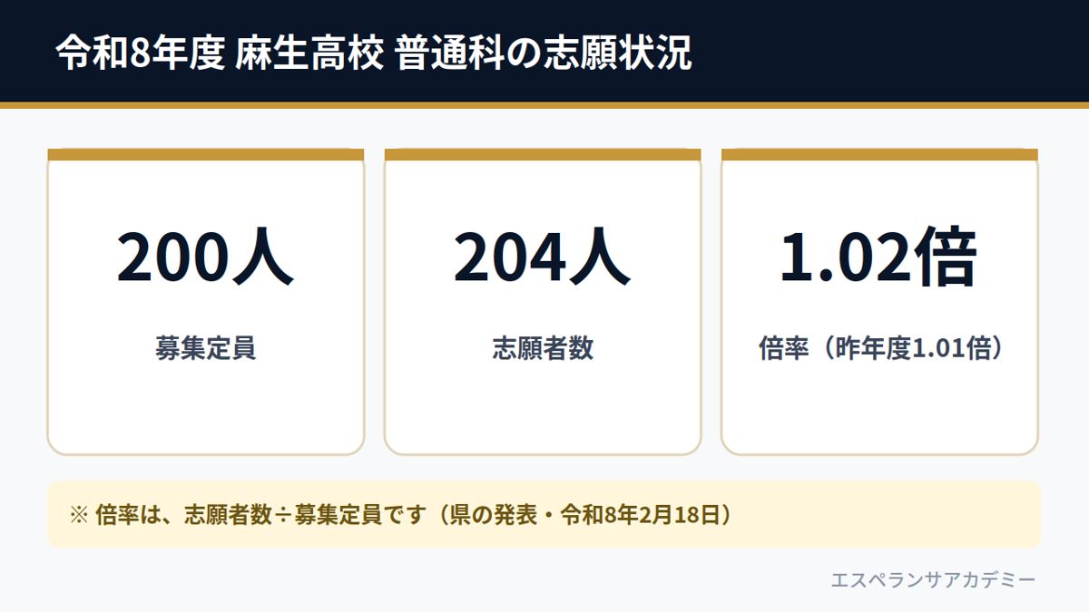 令和8年度 麻生高校 普通科の志願状況（募集定員200人・志願者数204人・倍率1.02倍）