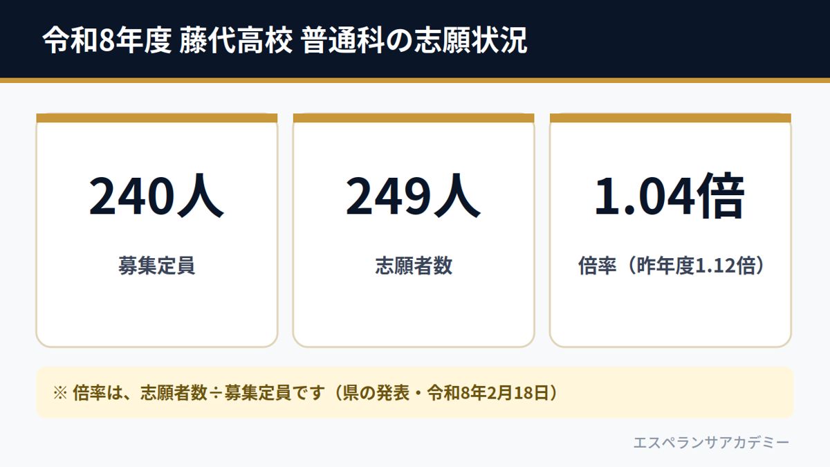 令和8年度 藤代高校 普通科の志願状況（募集定員240人・志願者数249人・倍率1.04倍）