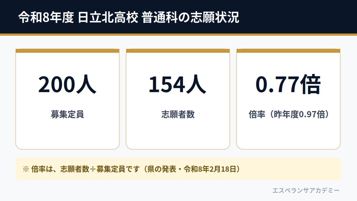 令和8年度 日立北高校 普通科の志願状況（募集定員200人・志願者数154人・倍率0.77倍）