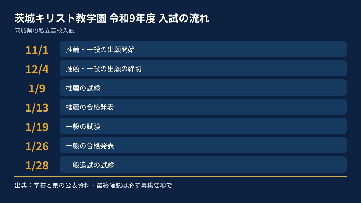 茨城キリスト教学園の令和9年度入試の流れを、日付順にまとめた図
