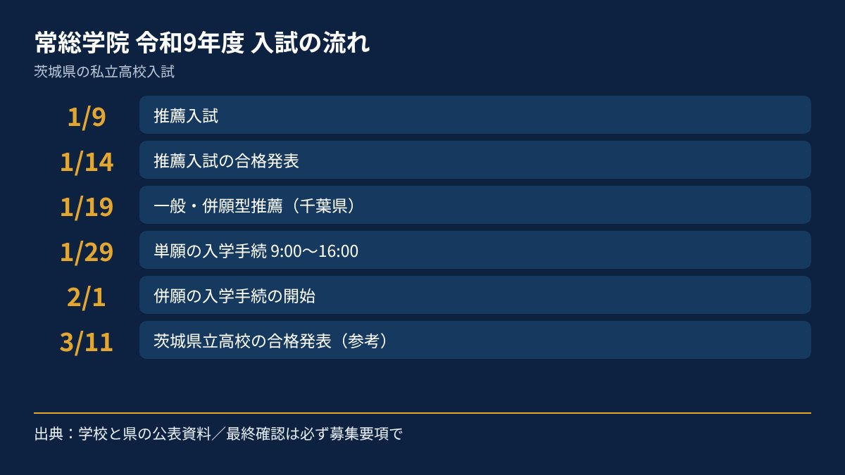 常総学院の令和9年度入試の流れを、日付順にまとめた図