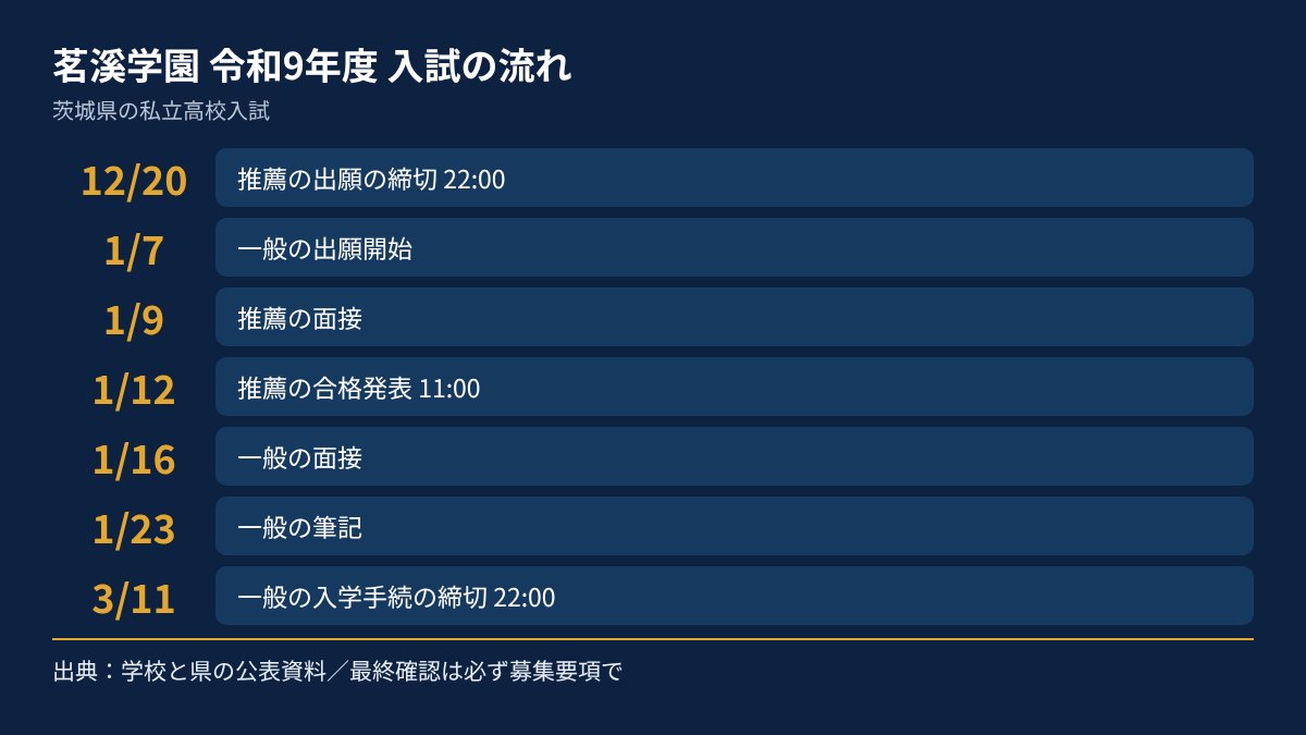 茗溪学園の令和9年度入試の流れを、日付順にまとめた図