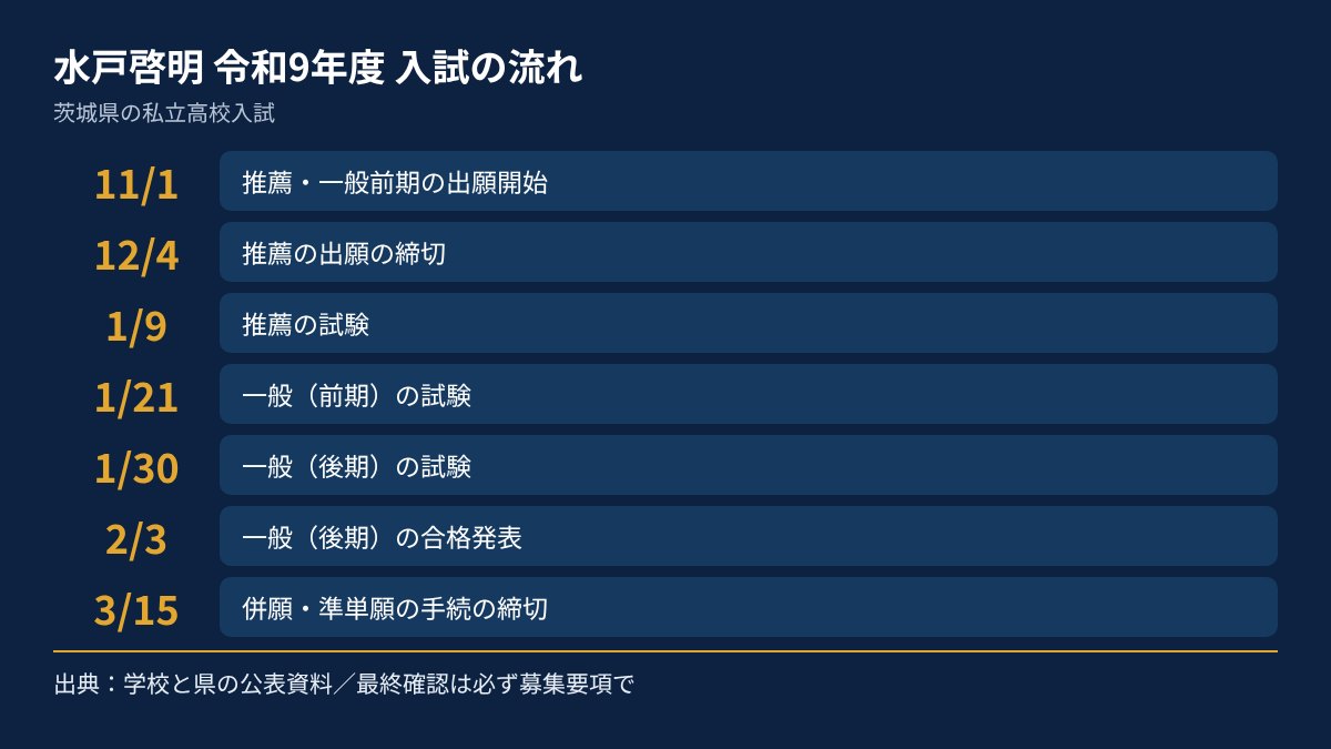 水戸啓明の令和9年度入試の流れを、日付順にまとめた図