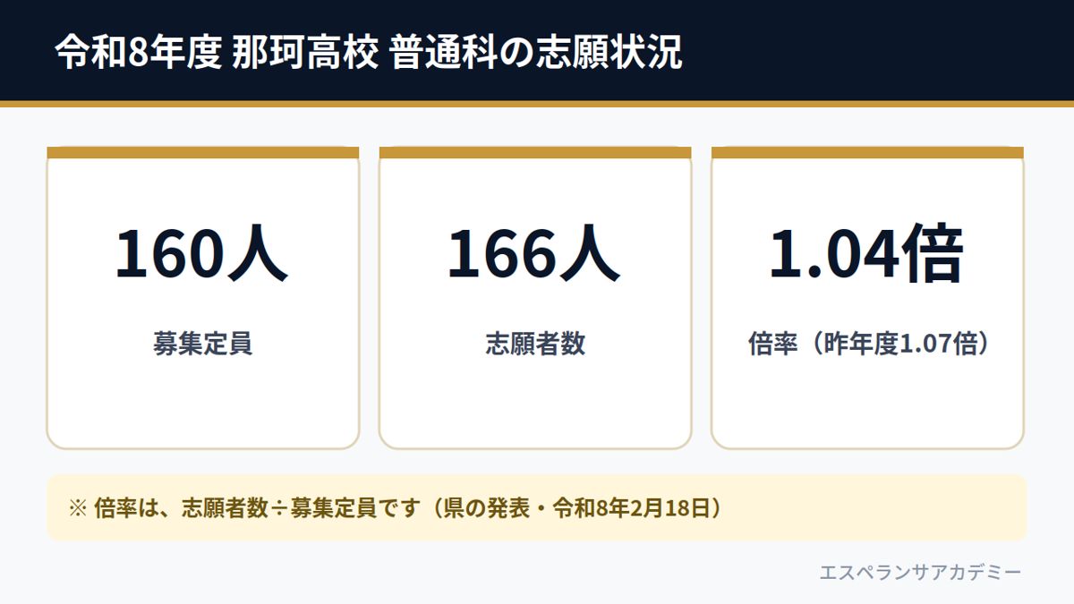令和8年度 那珂高校 普通科の志願状況（募集定員160人・志願者数166人・倍率1.04倍）
