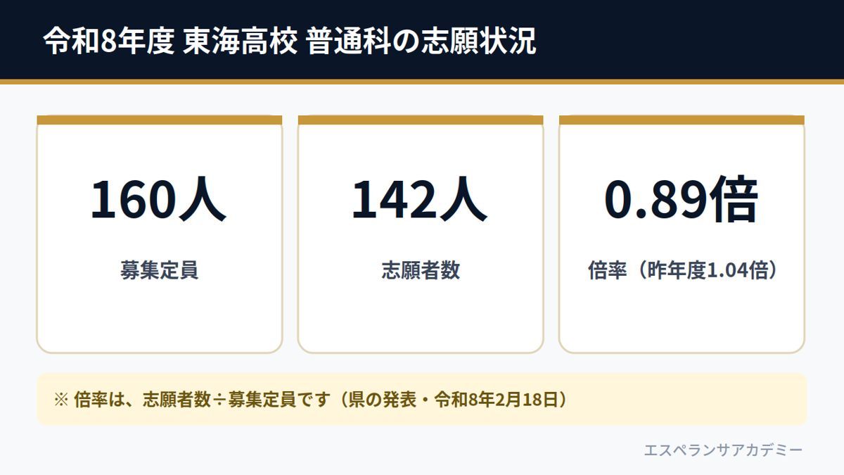 令和8年度 東海高校 普通科の志願状況(募集定員160人・志願者数142人・倍率0.89倍)