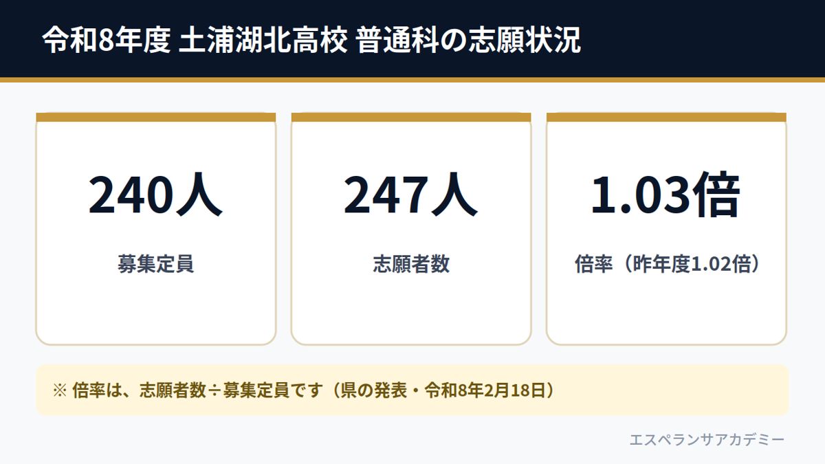 令和8年度 土浦湖北高校 普通科の志願状況（募集定員240人・志願者数247人・倍率1.03倍）