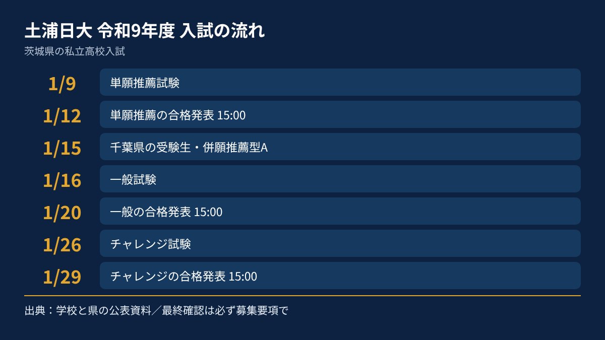 土浦日大の令和9年度入試の流れを、日付順にまとめた図