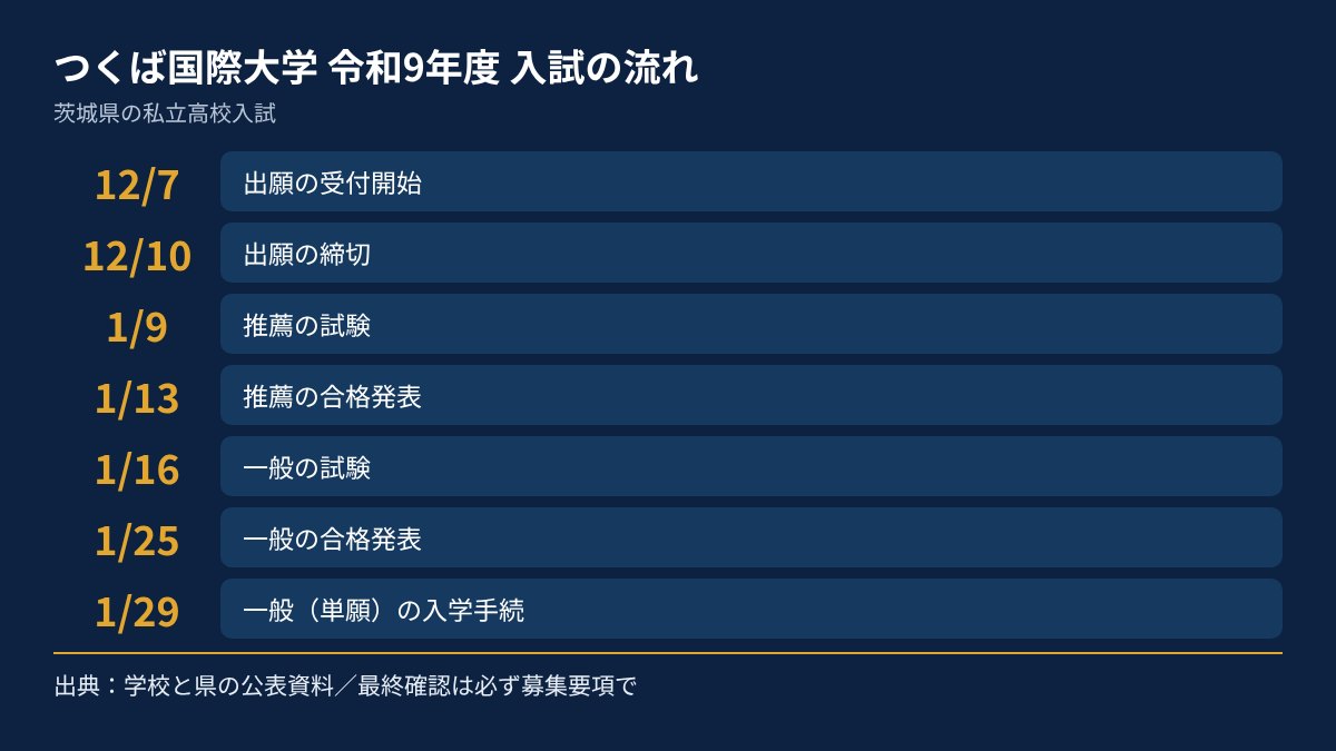 つくば国際大学の令和9年度入試の流れを、日付順にまとめた図