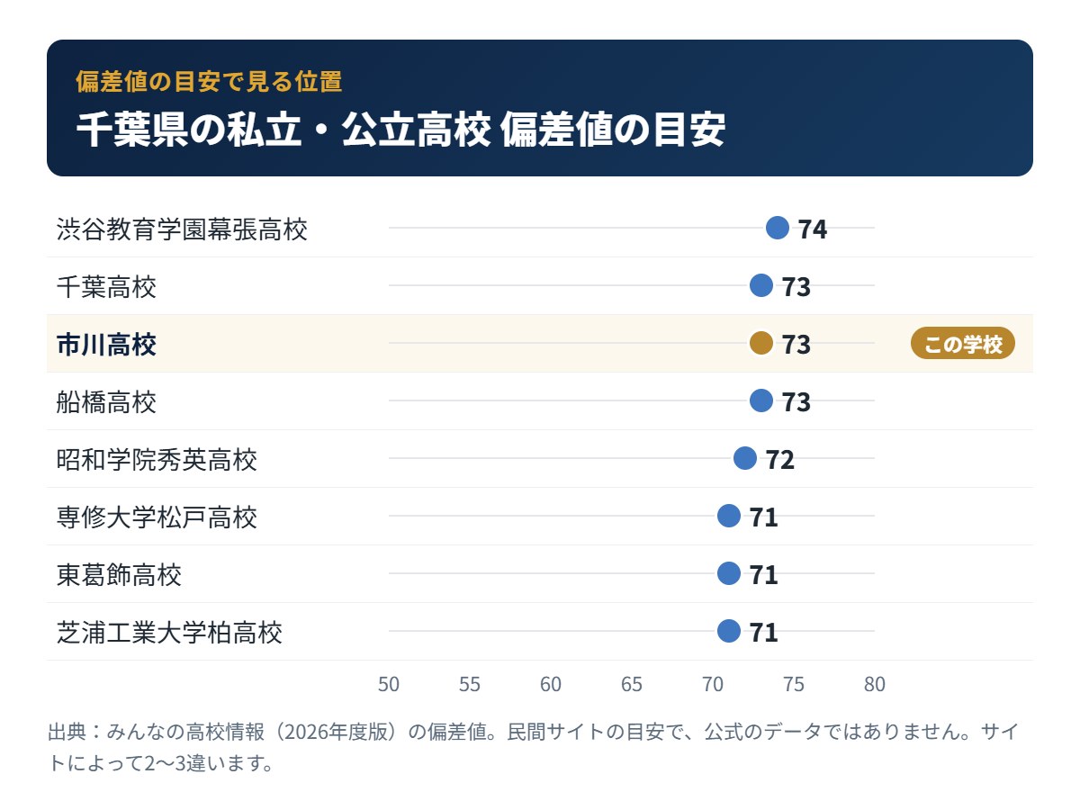 千葉県の私立・公立高校の偏差値の目安と市川高校の位置