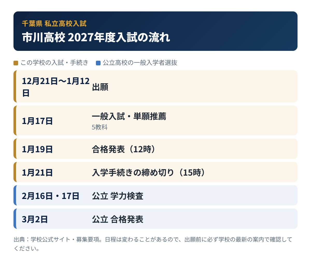 市川高校の入試の流れ
