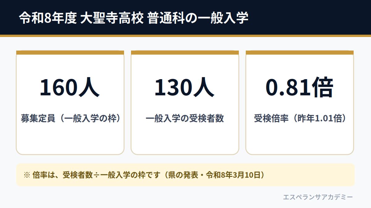 令和8年度 大聖寺高校 普通科の一般入学（募集定員160人・受検者数130人・受検倍率0.81倍）