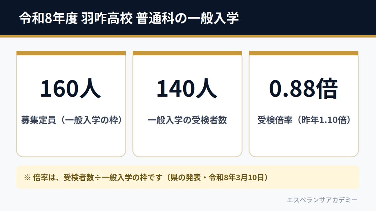 令和8年度 羽咋高校 普通科の一般入学(募集定員160人・受検者数140人・受検倍率0.88倍)