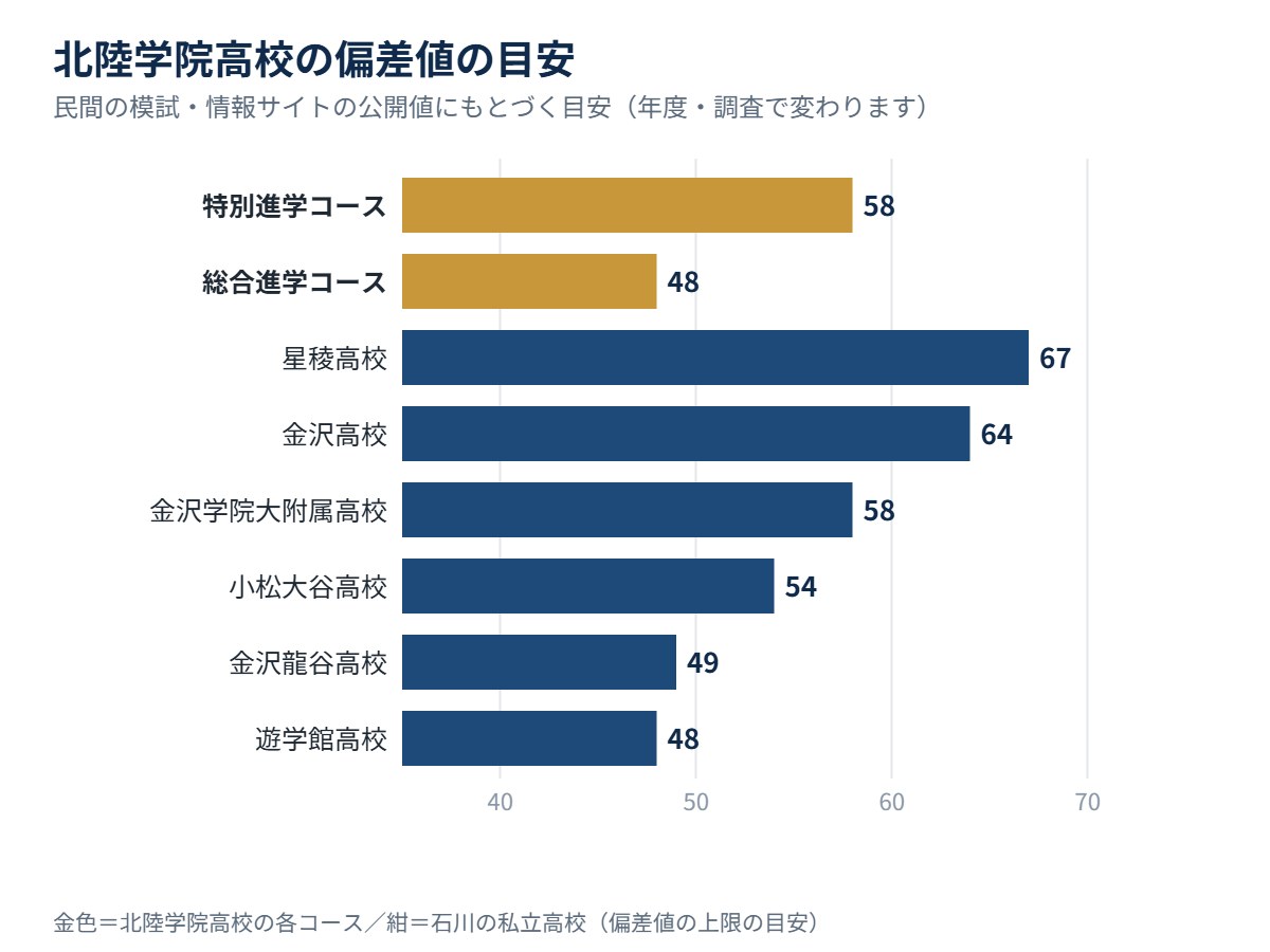 北陸学院高校の各コースの偏差値の目安と、石川の私立高校の比較
