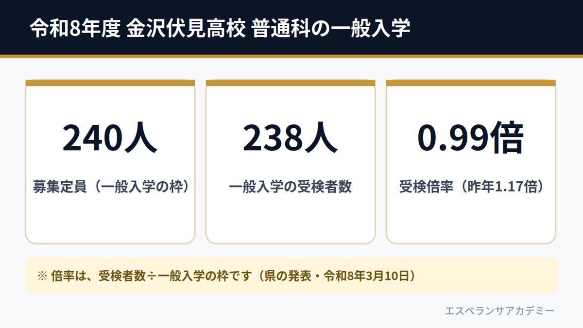 令和8年度 金沢伏見高校 普通科の一般入学（募集定員240人・受検者数238人・受検倍率0.99倍）