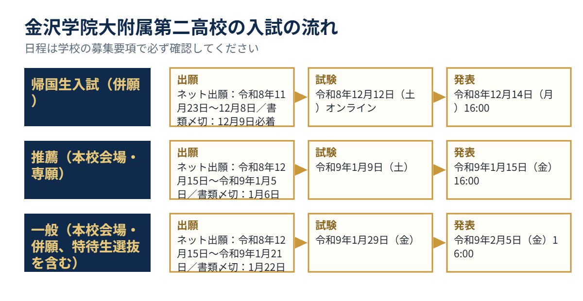 金沢学院大附属第二高校の入試の流れ(出願・試験・発表)