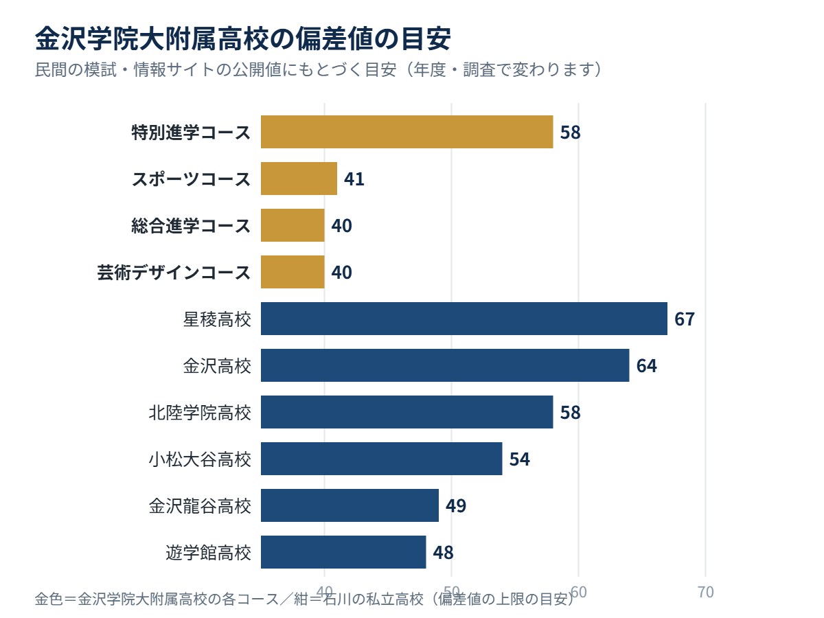 金沢学院大附属高校の各コースの偏差値の目安と、石川の私立高校の比較