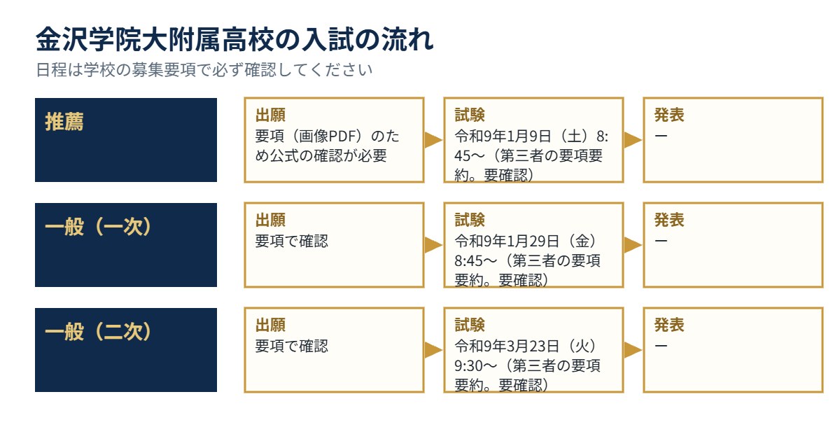 金沢学院大附属高校の入試の流れ(出願・試験・発表)