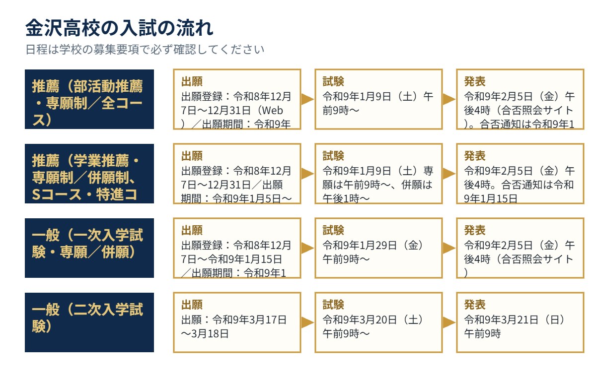 金沢高校の入試の流れ（出願・試験・発表）