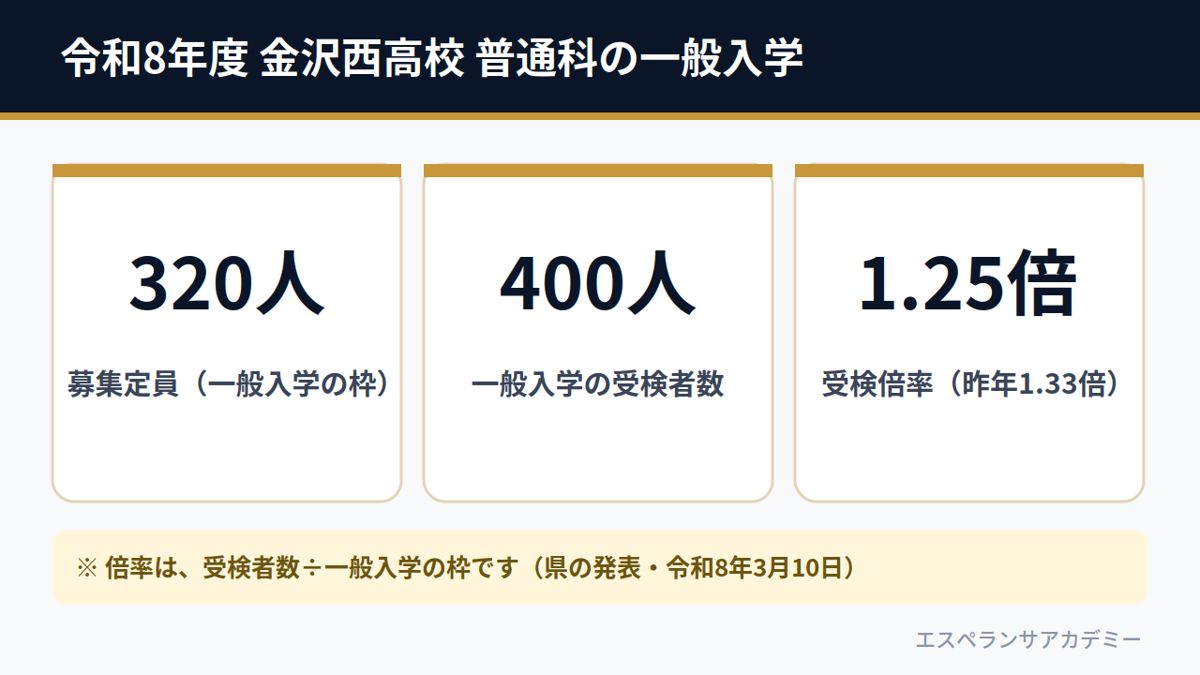 令和8年度 金沢西高校 普通科の一般入学（募集定員320人・受検者数400人・受検倍率1.25倍）