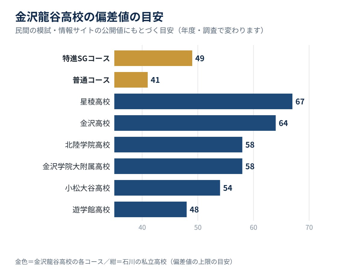金沢龍谷高校の各コースの偏差値の目安と、石川の私立高校の比較
