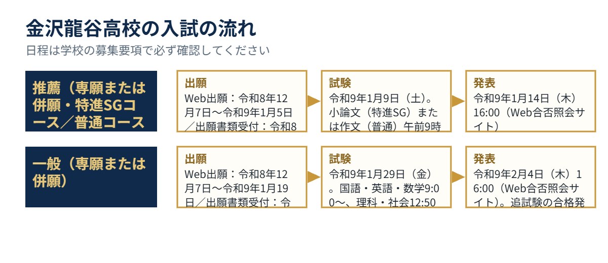金沢龍谷高校の入試の流れ（出願・試験・発表）