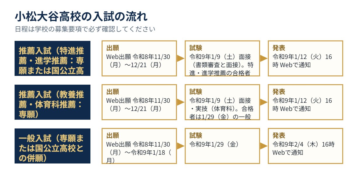 小松大谷高校の入試の流れ（出願・試験・発表）