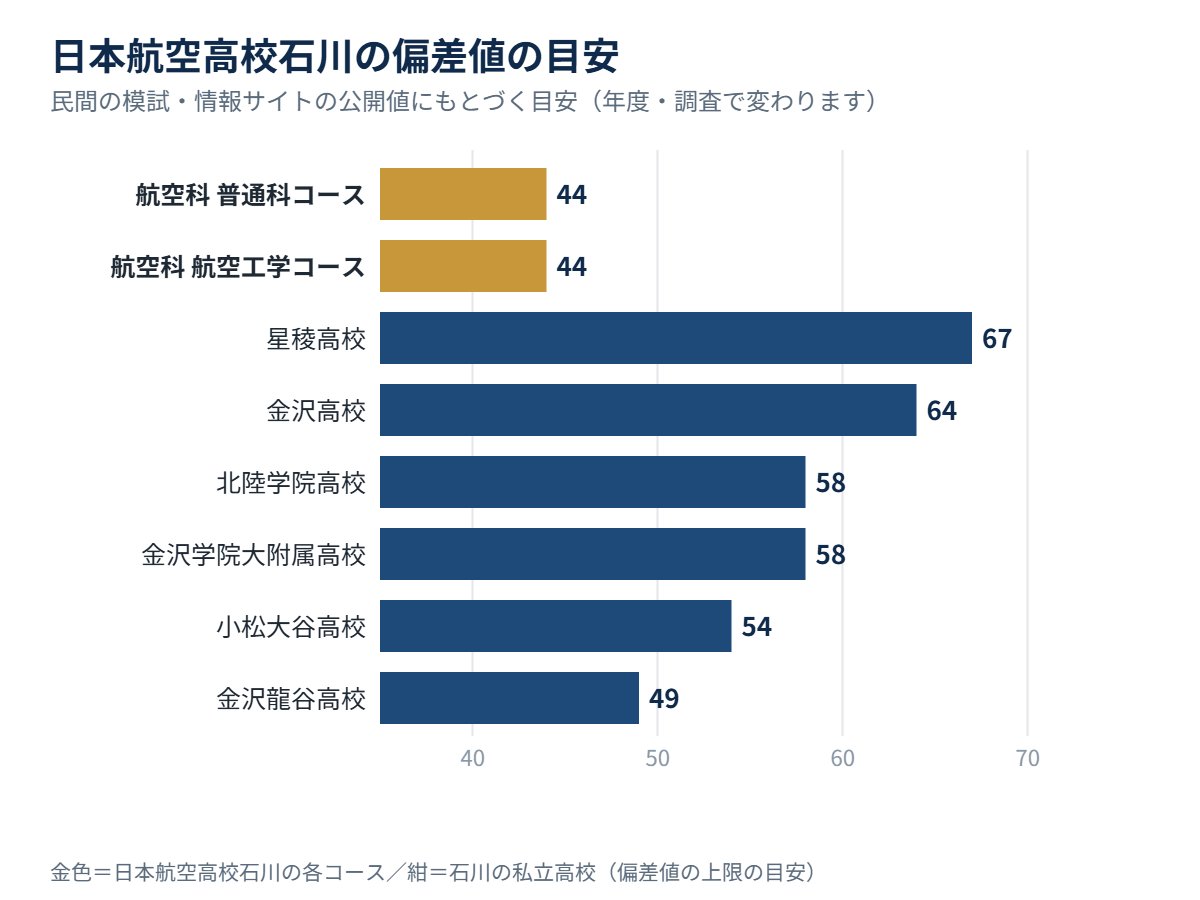 日本航空高校石川の各コースの偏差値の目安と、石川の私立高校の比較