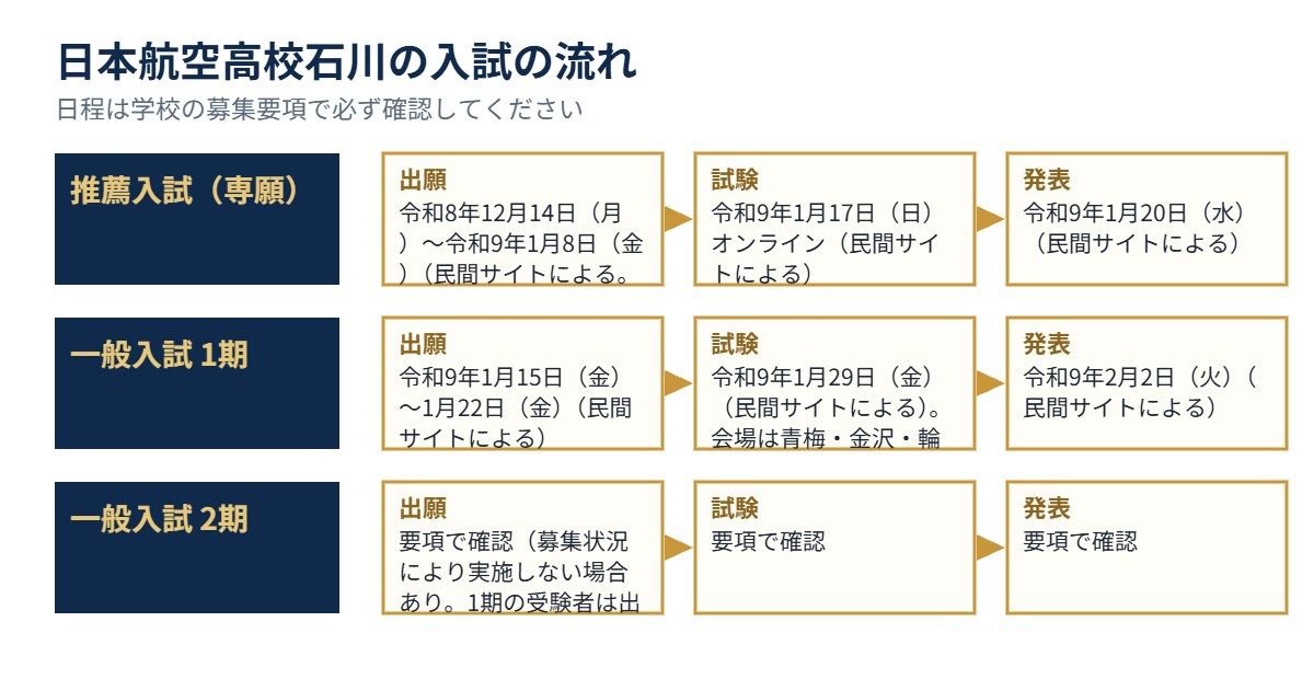 日本航空高校石川の入試の流れ（出願・試験・発表）