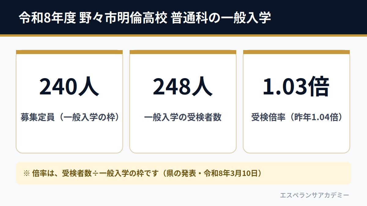 令和8年度 野々市明倫高校 普通科の一般入学(募集定員240人・受検者数248人・受検倍率1.03倍)