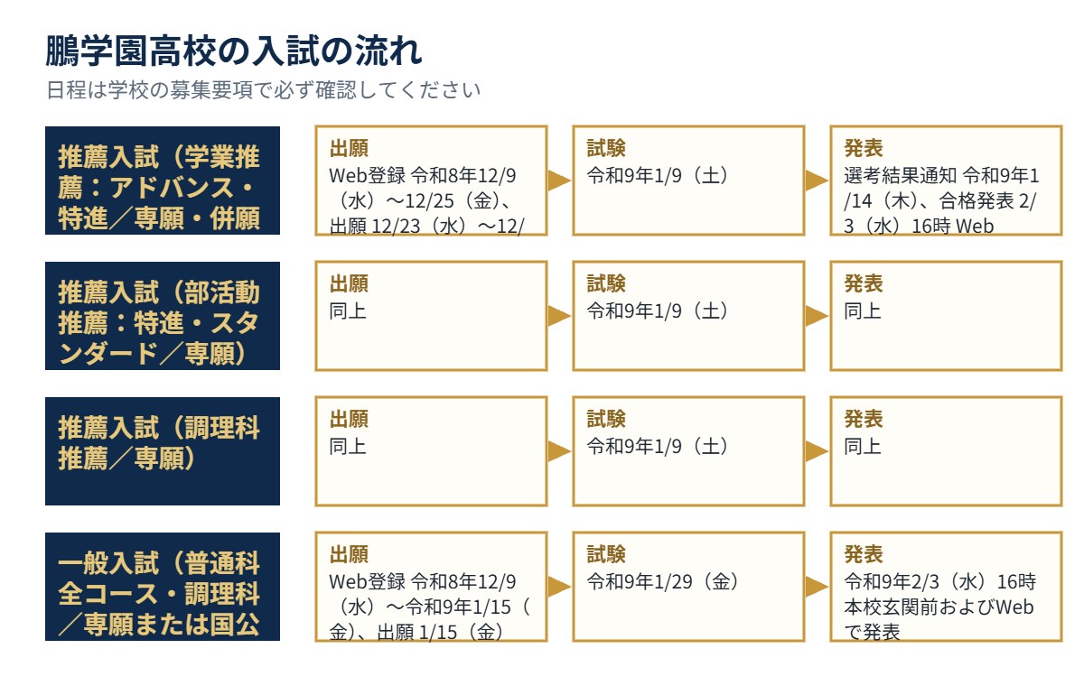 鵬学園高校の入試の流れ(出願・試験・発表)